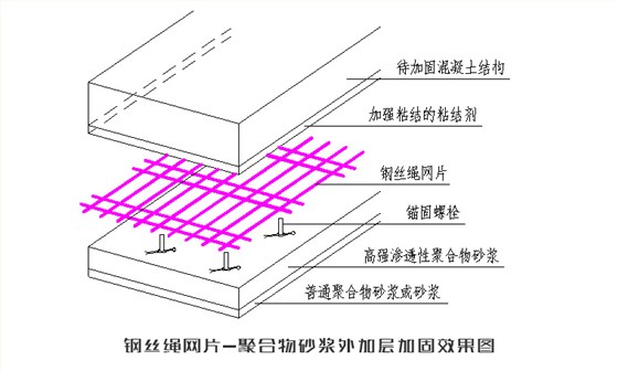 钢丝绳网片-聚合物砂浆外加层加固效果图