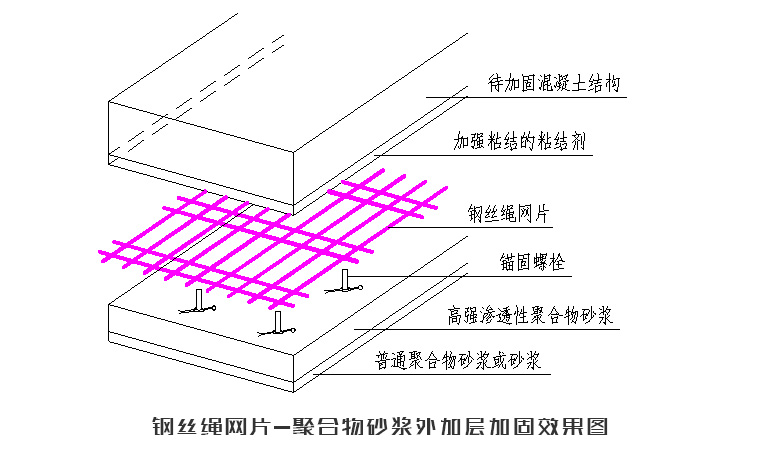 钢丝绳网片-聚合物砂浆外加层加固效果图