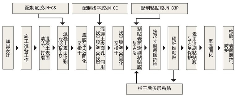 工艺流程