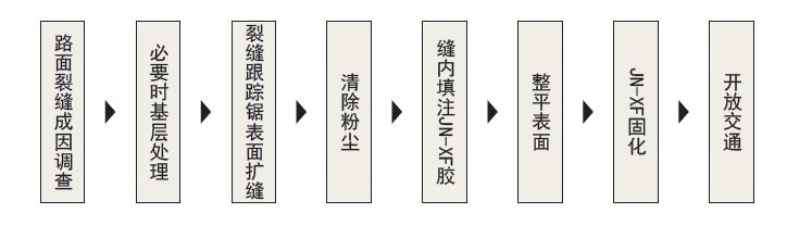 工艺流程